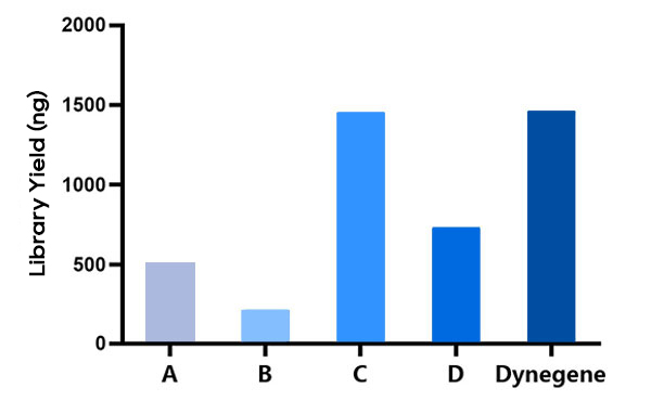 high_yield_of_library